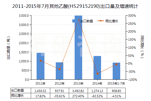 2011-2015年7月其他乙酸(HS29152190)出口量及增速統(tǒng)計